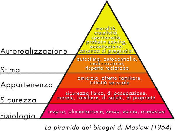 piramide bisogni Maslow